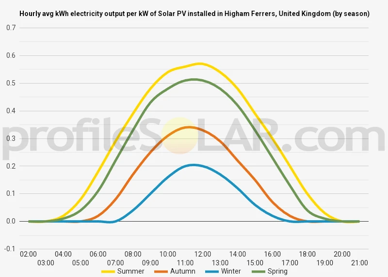 Graph of hourly avg kWh electricity output per kW of Solar PV installed in Higham Ferrers, United Kingdom (by season)