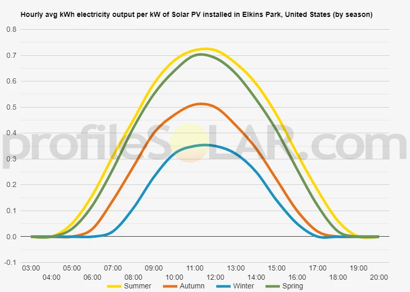 Graph of hourly avg kWh electricity output per kW of Solar PV installed in Elkins Park, United States (by season)