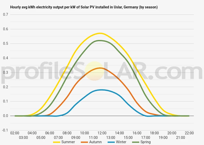 Graph of hourly avg kWh electricity output per kW of Solar PV installed in Uslar, Germany (by season)