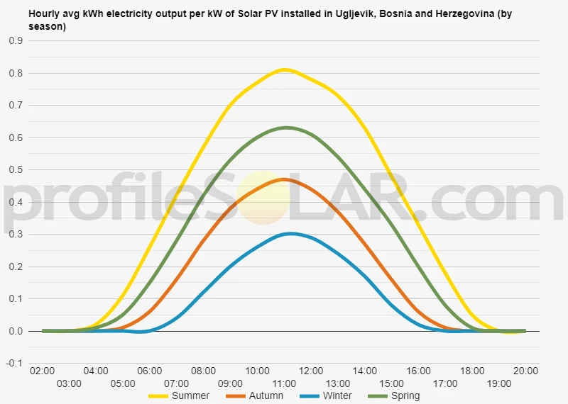 Graph of hourly avg kWh electricity output per kW of Solar PV installed in Ugljevik, Bosnia And Herzegovina (by season)