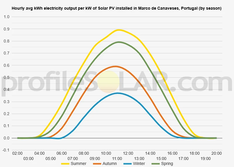 Graph of hourly avg kWh electricity output per kW of Solar PV installed in Marco De Canaveses, Portugal (by season)