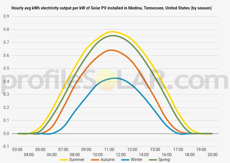 Graph of hourly avg kWh electricity output per kW of Solar PV installed in Medina, Tennessee, United States (by season)