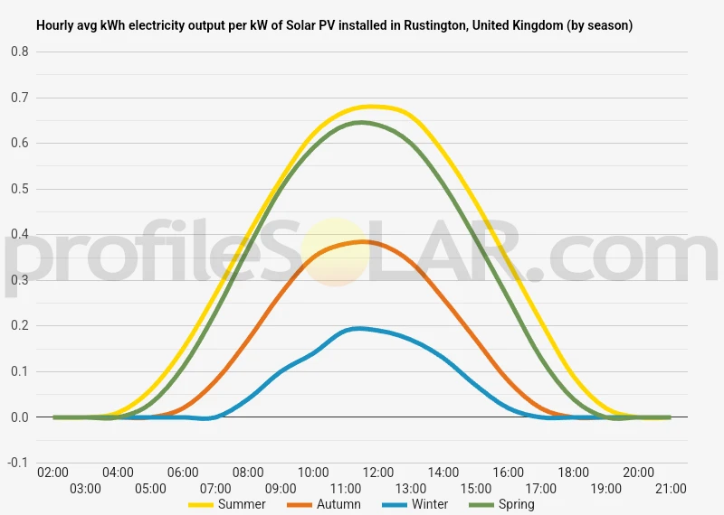 Graph of hourly avg kWh electricity output per kW of Solar PV installed in Rustington, United Kingdom (by season)