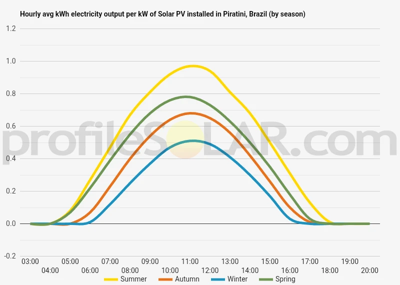 Graph of hourly avg kWh electricity output per kW of Solar PV installed in Piratini, Brazil (by season)