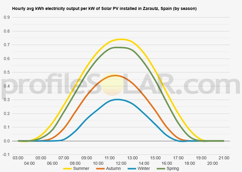 Graph of hourly avg kWh electricity output per kW of Solar PV installed in Zarautz, Spain (by season)