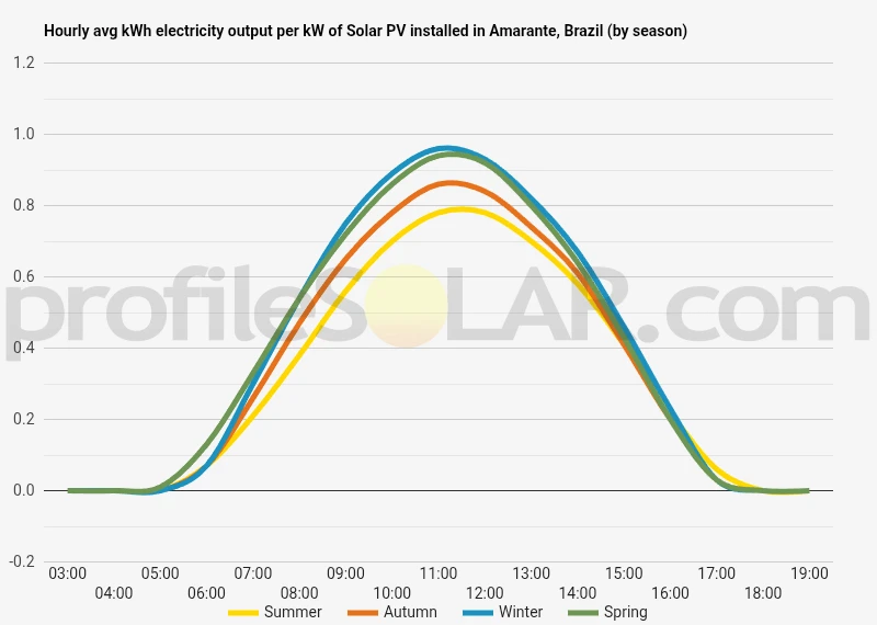 Graph of hourly avg kWh electricity output per kW of Solar PV installed in Amarante, Brazil (by season)