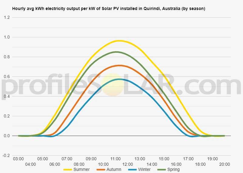 Graph of hourly avg kWh electricity output per kW of Solar PV installed in Quirindi, Australia (by season)