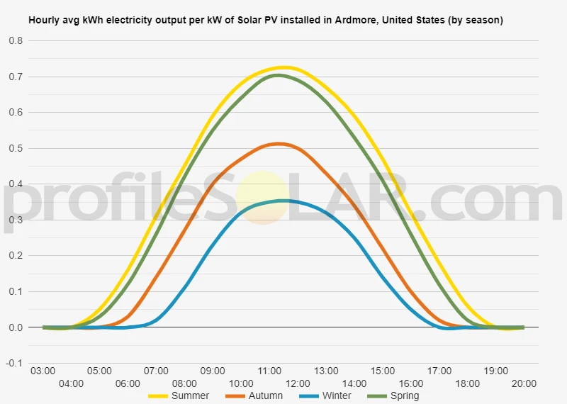 Graph of hourly avg kWh electricity output per kW of Solar PV installed in Ardmore, United States (by season)