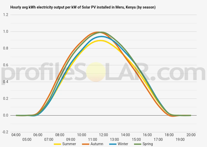Graph of hourly avg kWh electricity output per kW of Solar PV installed in Meru, Kenya (by season)