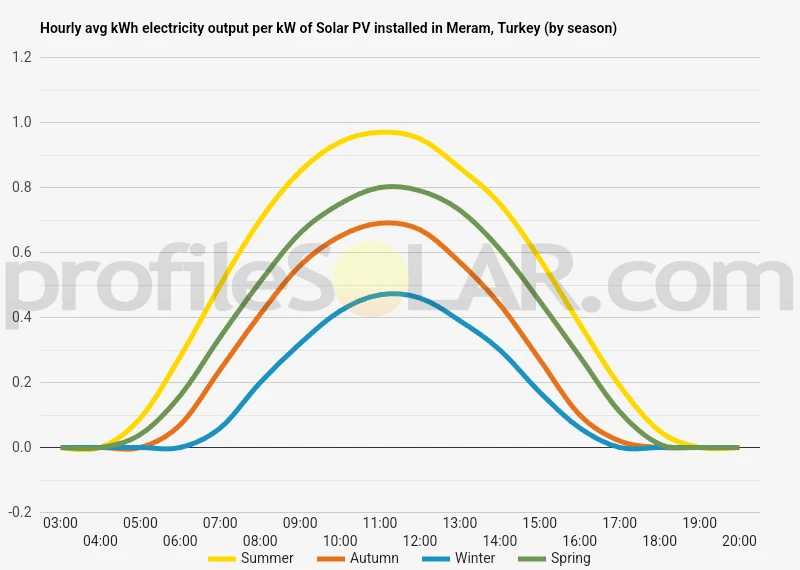 Graph of hourly avg kWh electricity output per kW of Solar PV installed in Meram, Turkey (by season)