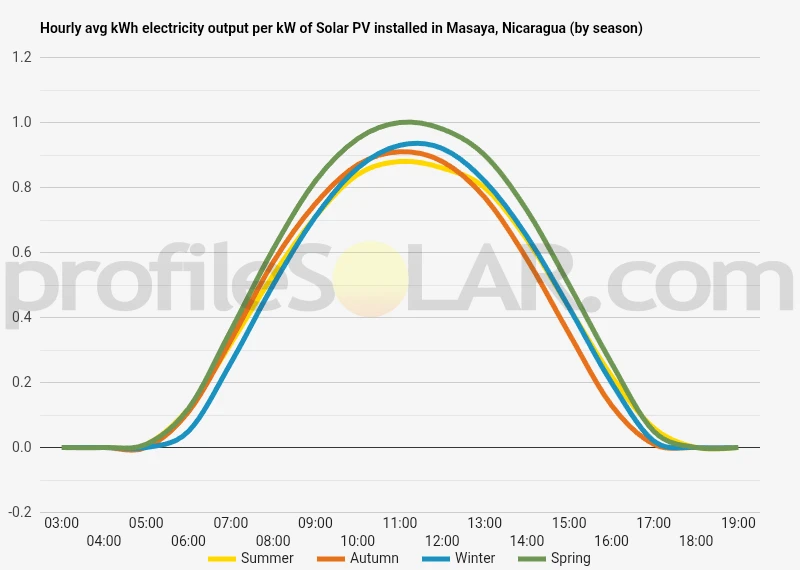 Graph of hourly avg kWh electricity output per kW of Solar PV installed in Masaya, Nicaragua (by season)