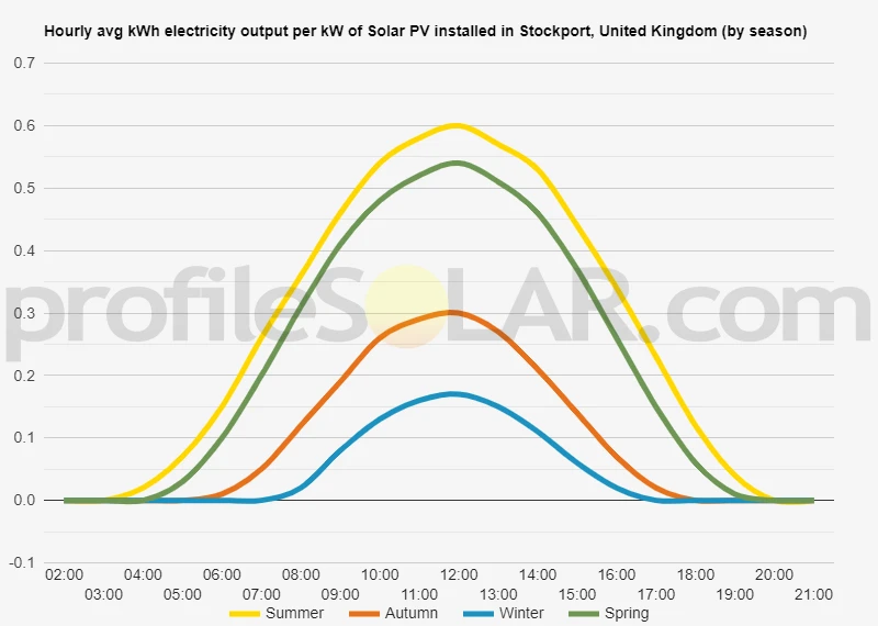 Graph of hourly avg kWh electricity output per kW of Solar PV installed in Stockport, United Kingdom (by season)