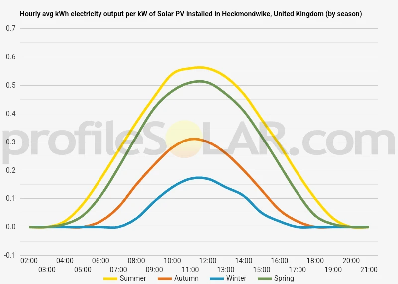 Graph of hourly avg kWh electricity output per kW of Solar PV installed in Heckmondwike, United Kingdom (by season)