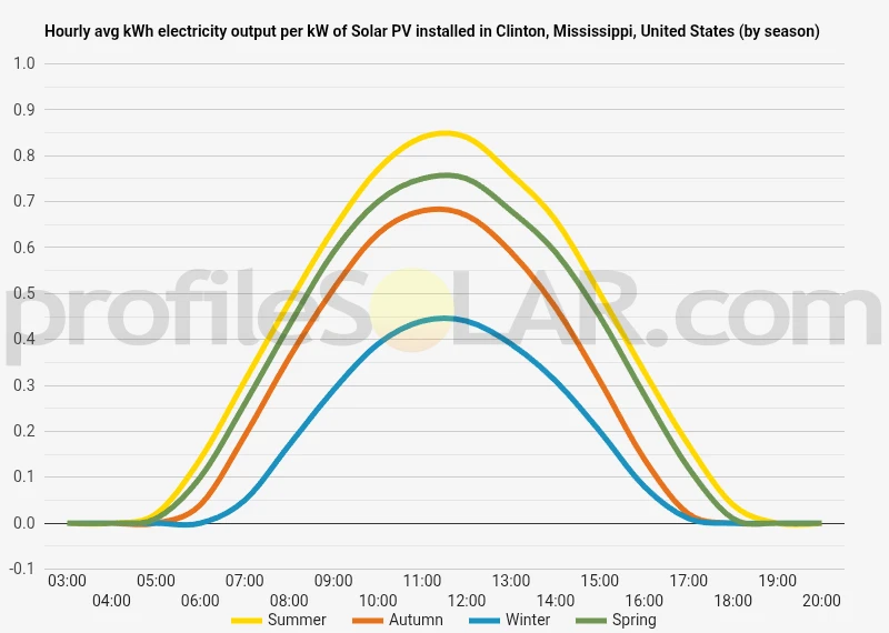 Graph of hourly avg kWh electricity output per kW of Solar PV installed in Clinton, Mississippi, United States (by season)