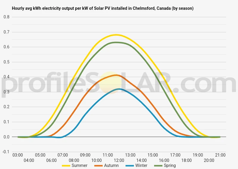 Graph of hourly avg kWh electricity output per kW of Solar PV installed in Chelmsford, Canada (by season)