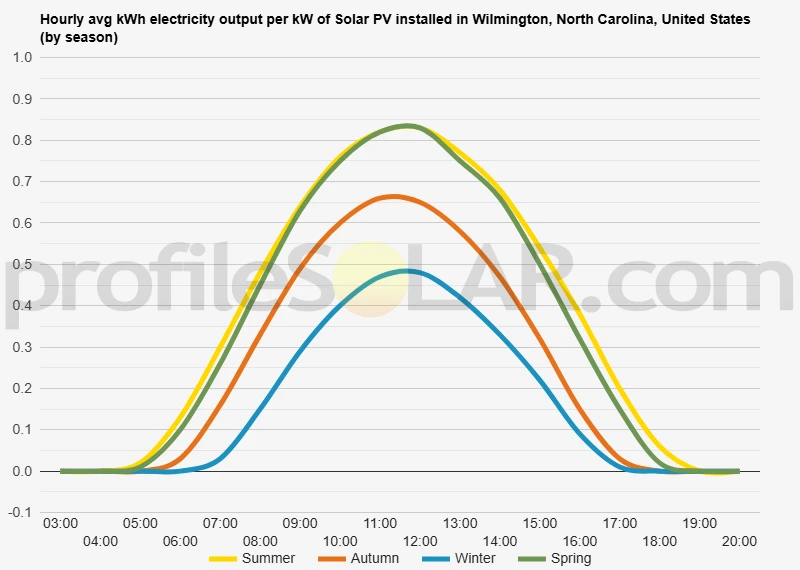 Graph of hourly avg kWh electricity output per kW of Solar PV installed in Wilmington, North Carolina, United States (by season)