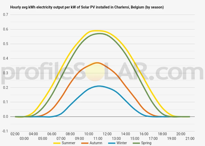 Graph of hourly avg kWh electricity output per kW of Solar PV installed in Charleroi, Belgium (by season)