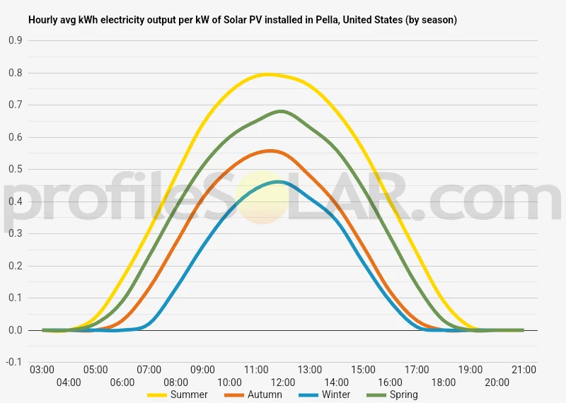 Graph of hourly avg kWh electricity output per kW of Solar PV installed in Pella, United States (by season)
