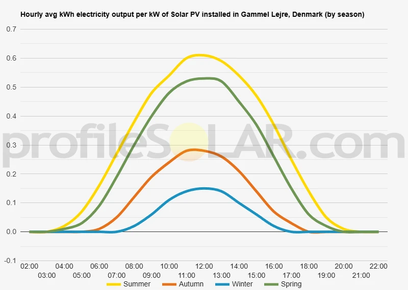 Graph of hourly avg kWh electricity output per kW of Solar PV installed in Gammel Lejre, Denmark (by season)