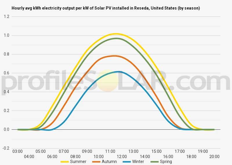 Graph of hourly avg kWh electricity output per kW of Solar PV installed in Reseda, United States (by season)