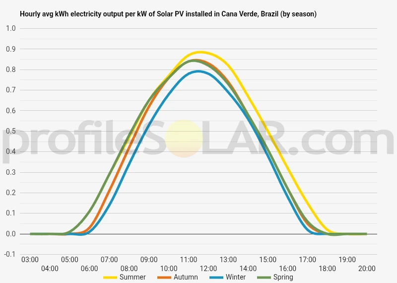 Graph of hourly avg kWh electricity output per kW of Solar PV installed in Cana Verde, Brazil (by season)