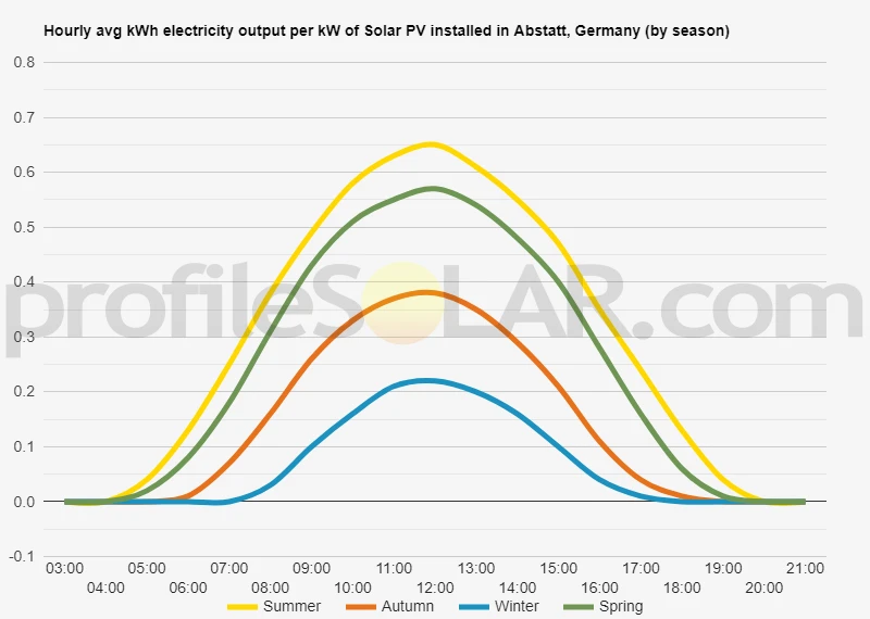Graph of hourly avg kWh electricity output per kW of Solar PV installed in Abstatt, Germany (by season)