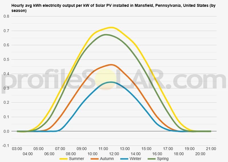 Graph of hourly avg kWh electricity output per kW of Solar PV installed in Mansfield, Pennsylvania, United States (by season)
