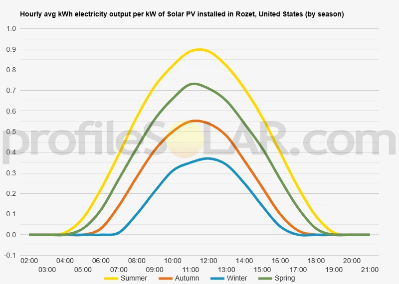Graph of hourly avg kWh electricity output per kW of Solar PV installed in Rozet, United States (by season)
