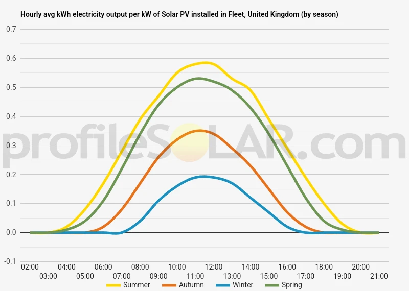Graph of hourly avg kWh electricity output per kW of Solar PV installed in Fleet, United Kingdom (by season)