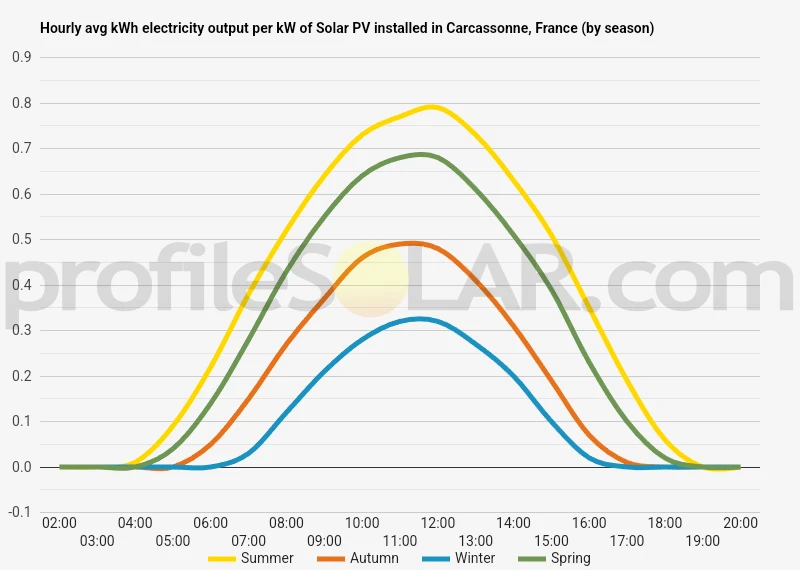 Graph of hourly avg kWh electricity output per kW of Solar PV installed in Carcassonne, France (by season)