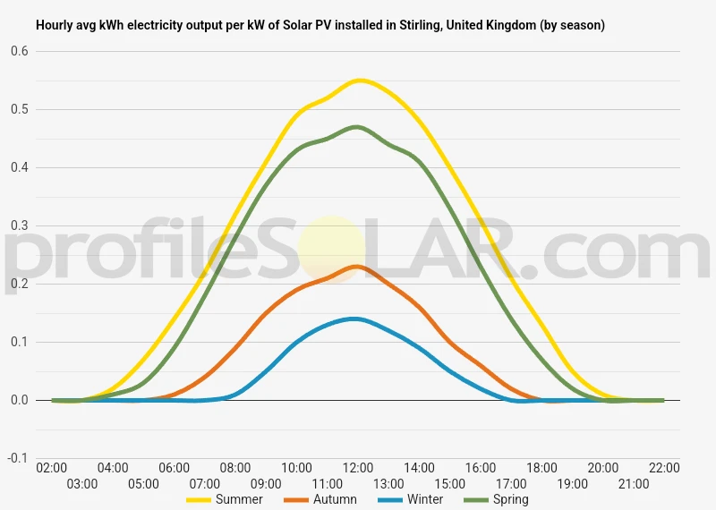 Graph of hourly avg kWh electricity output per kW of Solar PV installed in Stirling, United Kingdom (by season)