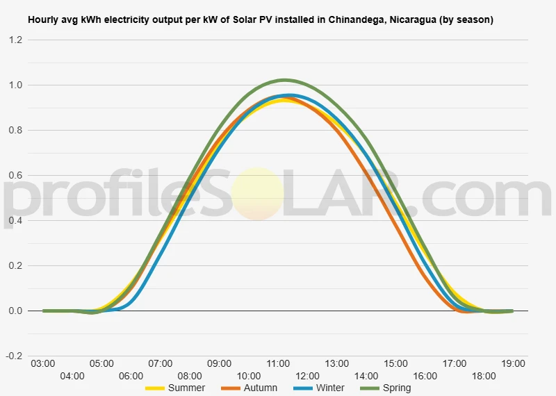 Graph of hourly avg kWh electricity output per kW of Solar PV installed in Chinandega, Nicaragua (by season)
