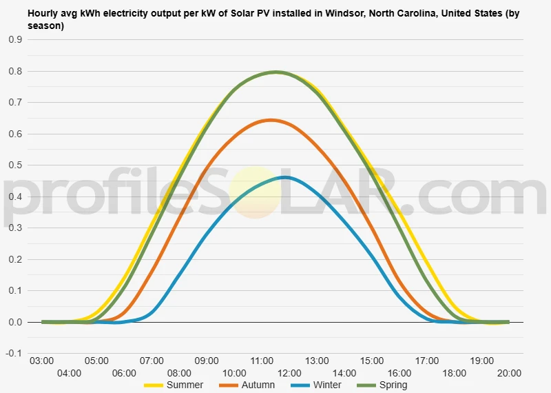 Graph of hourly avg kWh electricity output per kW of Solar PV installed in Windsor, North Carolina, United States (by season)