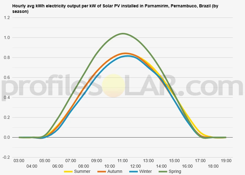 Graph of hourly avg kWh electricity output per kW of Solar PV installed in Parnamirim, Pernambuco, Brazil (by season)