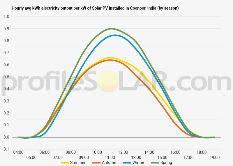 Graph of hourly avg kWh electricity output per kW of Solar PV installed in Coonoor, India (by season)