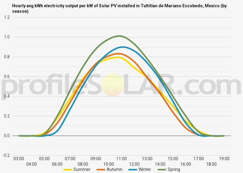 Graph of hourly avg kWh electricity output per kW of Solar PV installed in Tultitlan De Mariano Escobedo, Mexico (by season)