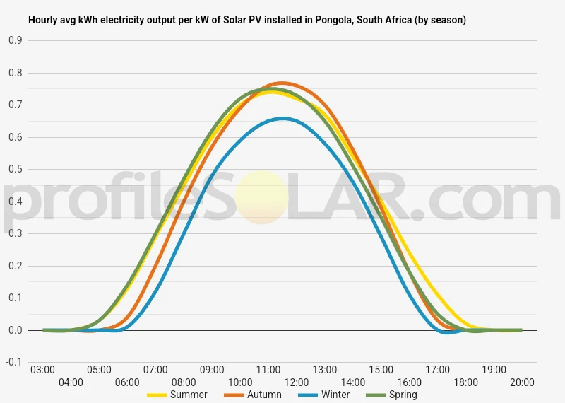 Graph of hourly avg kWh electricity output per kW of Solar PV installed in Pongola, South Africa (by season)