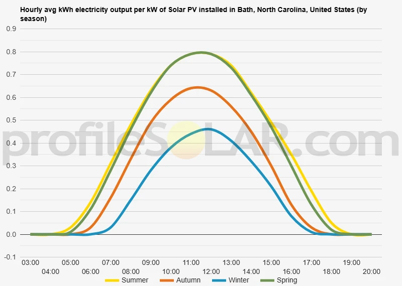 Graph of hourly avg kWh electricity output per kW of Solar PV installed in Bath, North Carolina, United States (by season)