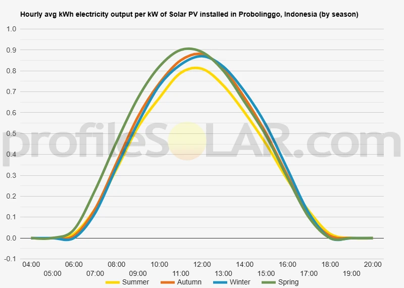 Graph of hourly avg kWh electricity output per kW of Solar PV installed in Probolinggo, Indonesia (by season)