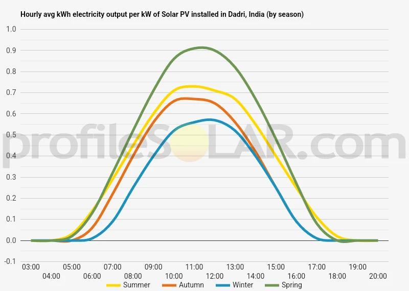 Graph of hourly avg kWh electricity output per kW of Solar PV installed in Dadri, India (by season)