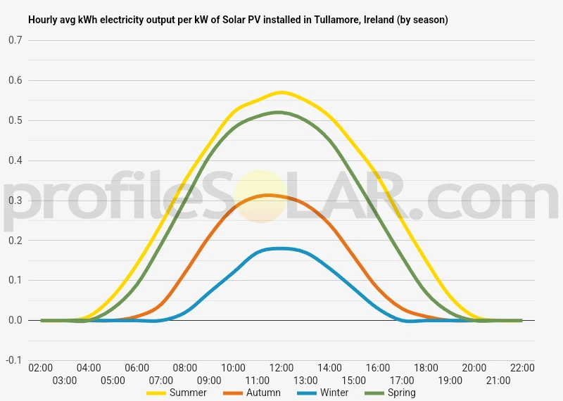 Graph of hourly avg kWh electricity output per kW of Solar PV installed in Tullamore, Ireland (by season)