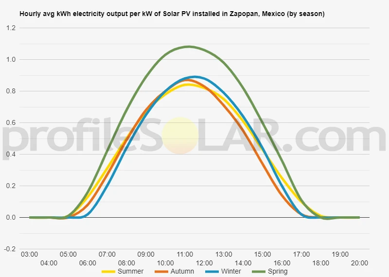 Graph of hourly avg kWh electricity output per kW of Solar PV installed in Zapopan, Mexico (by season)