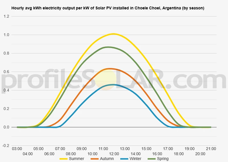 Graph of hourly avg kWh electricity output per kW of Solar PV installed in Choele Choel, Argentina (by season)
