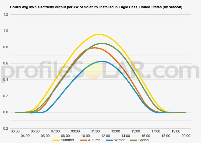 Graph of hourly avg kWh electricity output per kW of Solar PV installed in Eagle Pass, United States (by season)