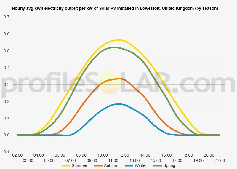 Graph of hourly avg kWh electricity output per kW of Solar PV installed in Lowestoft, United Kingdom (by season)