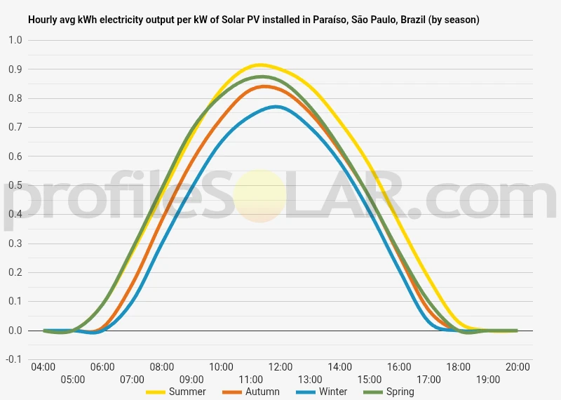 Graph of hourly avg kWh electricity output per kW of Solar PV installed in Paraíso, São Paulo, Brazil (by season)