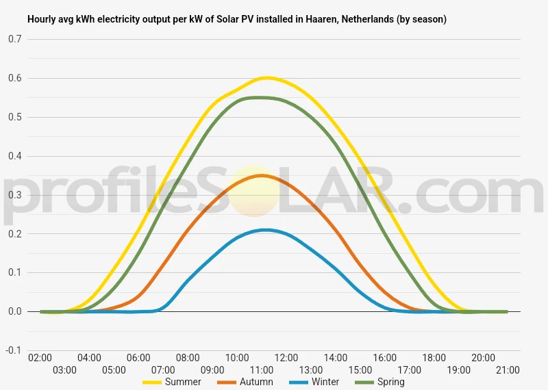 Graph of hourly avg kWh electricity output per kW of Solar PV installed in Haaren, Netherlands (by season)