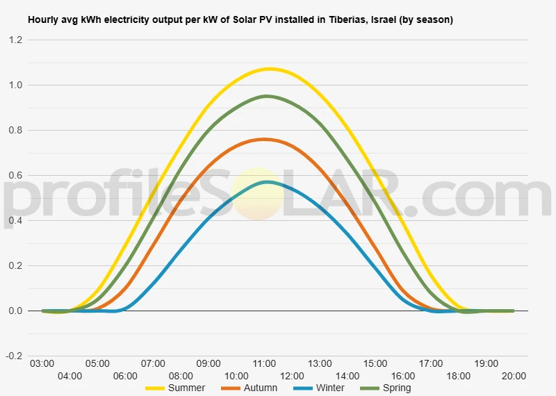 Graph of hourly avg kWh electricity output per kW of Solar PV installed in Tiberias, Israel (by season)