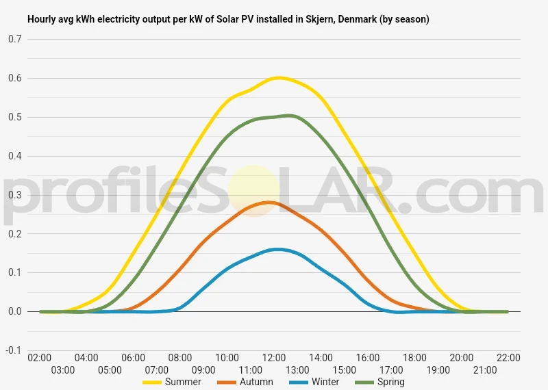 Graph of hourly avg kWh electricity output per kW of Solar PV installed in Skjern, Denmark (by season)
