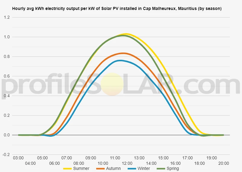 Graph of hourly avg kWh electricity output per kW of Solar PV installed in Cap Malheureux, Mauritius (by season)